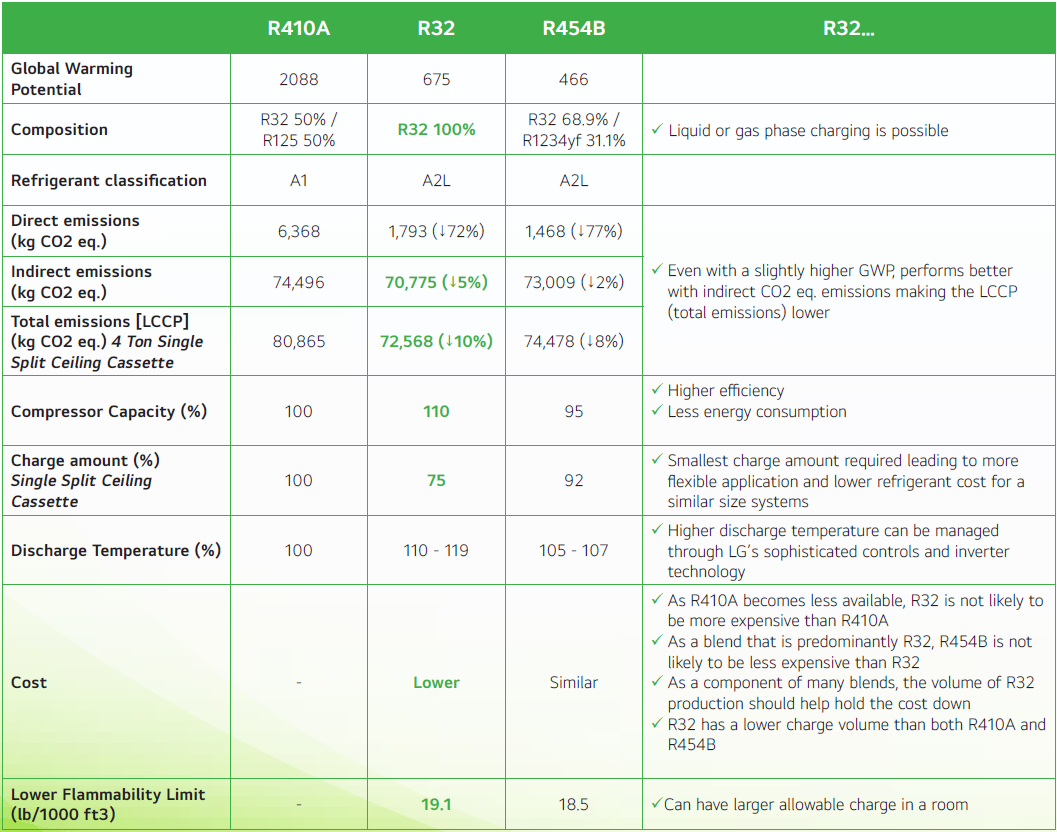 Refrigerant Comparison Chart